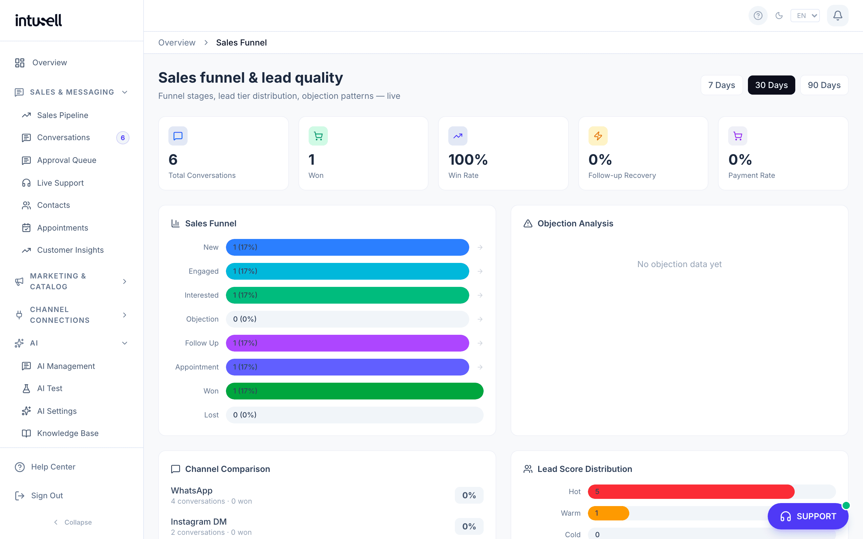 inTusell web paneli — satış analitik